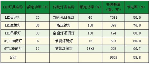 LED商业照明(室内)优秀工程案例赏析