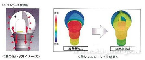 东芝照明发布从灯罩散热的大配光型LED灯泡