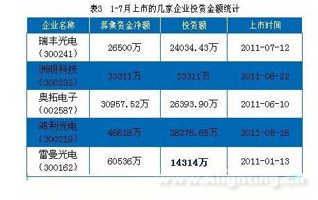CSA发布1-7月份中国LED行业投资情况