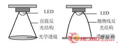 LED路灯配光分析比较方案