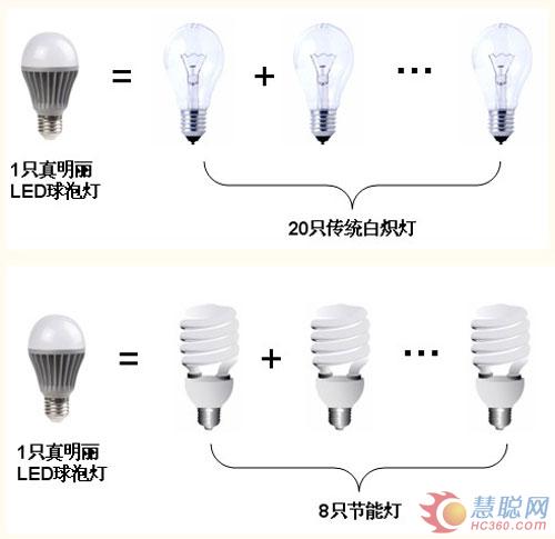 真明丽1USD LED球泡带领LED进入照明新时代