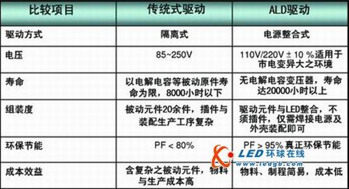 俪德照明隆重推出LED新驱动芯片