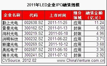 LED行业应用领域前景广阔 PE投资回归理性