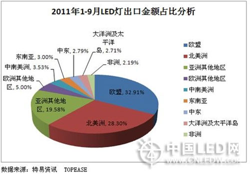 从钧多立重组、协鑫入局上游看LED产业出口
