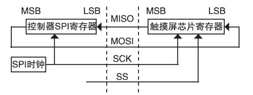 基于触摸屏的LED彩色台灯控制系统设计