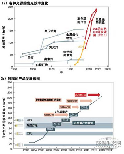 白色LED 史上最高效率和最低价格咫尺之遥