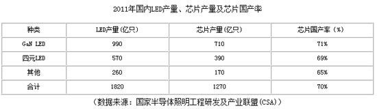 2011年中国半导体照明产业数据及发展状况