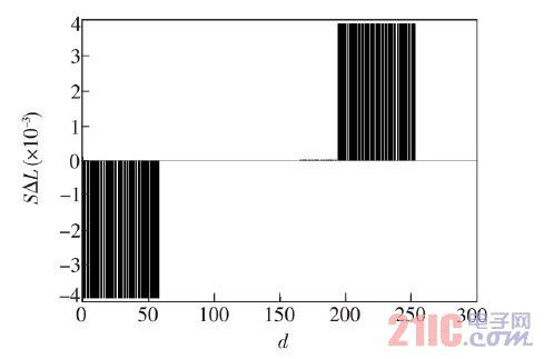 LED大屏幕显示屏灰度等级检测技术研究 (1) LED大屏幕显示屏灰度等级检测技术研究 (1)