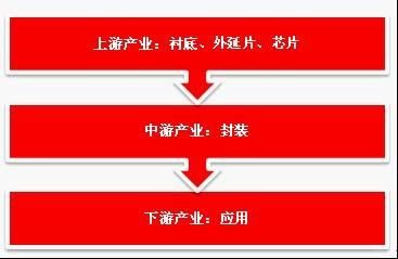 LED行业应用领域前景广阔 PE投资回归理性