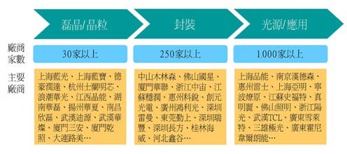 打造完整产业链 中韩LED成长态势锐不可当