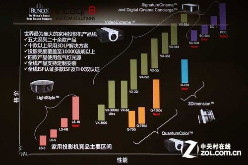 Runco首发全球首款LED 3D全高清投影 Runco首发全球首款LED 3D全高清投影