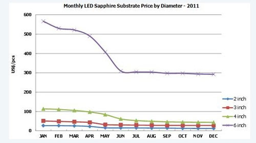LED用晶棒与衬底产业分析与市场前景