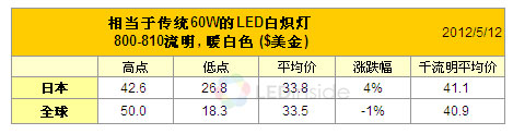 新规格产品上市效应 5月LED灯泡均价持平