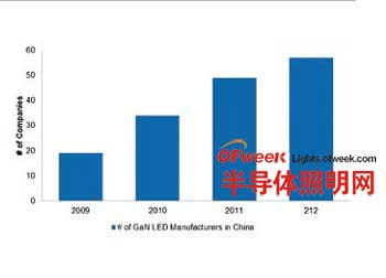 中国大陆LED产能何时成为世界第一？