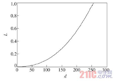 LED大屏幕显示屏灰度等级检测技术研究 (1) LED大屏幕显示屏灰度等级检测技术研究 (1)