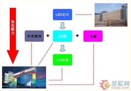 真明丽1USD LED球泡带领LED进入照明新时代