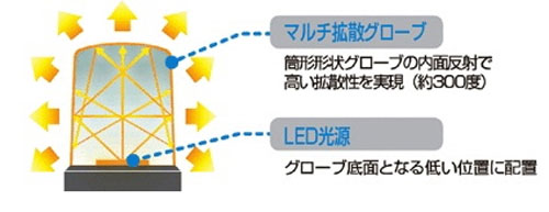 东芝发售广角LED灯泡,单价500元 东芝发售广角LED灯泡,单价500元