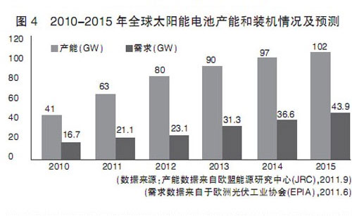 2012年中国光伏产业发展形势前瞻 2012年中国光伏产业发展形势前瞻