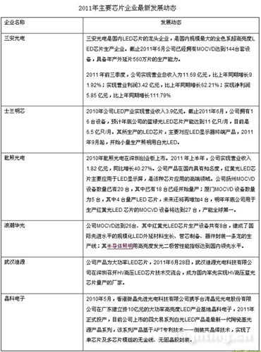 解读外侵内扰下国内LED芯片企业的发展现状