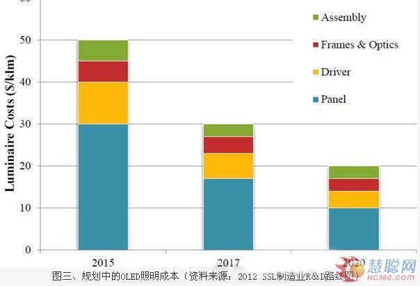 美国能源部发布固态照明制造研发新路线图