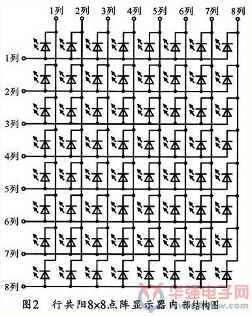 一种低廉的16x64点阵LED显示屏的设计