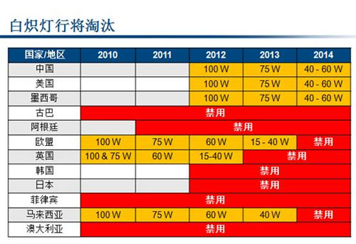 PI：A19 LED替换100W白炽灯有望今年入市