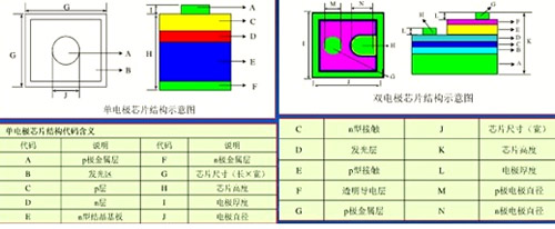 LED芯片的重要参数及两种结构分析