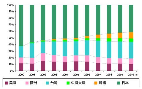 打造完整产业链 中韩LED成长态势锐不可当