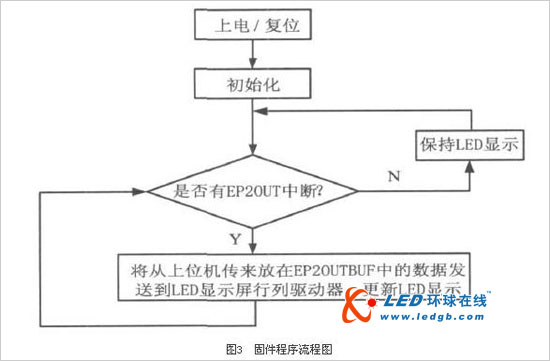 基于USB接口的LED显示系统设计