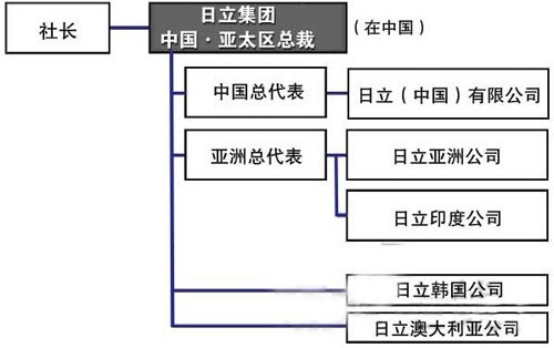 日立集团业务重组 在北京新设亚太区总裁