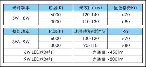 鸿利推出“鸿曦”系列白炽灯替代传统光源