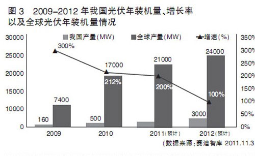 2012年中国光伏产业发展形势前瞻 2012年中国光伏产业发展形势前瞻