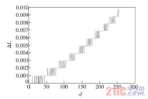 LED大屏幕显示屏灰度等级检测技术研究 (1) LED大屏幕显示屏灰度等级检测技术研究 (1)