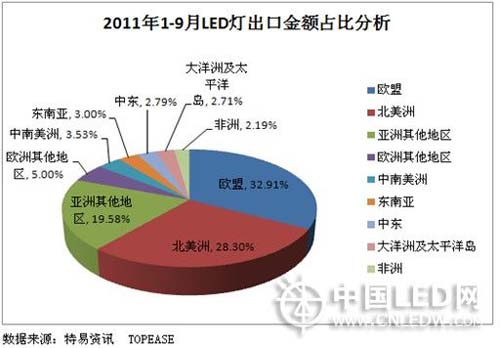 协鑫入局LED上游--照明产业出口浅析 协鑫入局LED上游--照明产业出口浅析