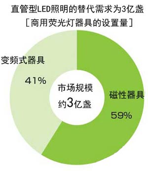 全球3亿盏直管型LED市场引无数厂商“竞折腰”