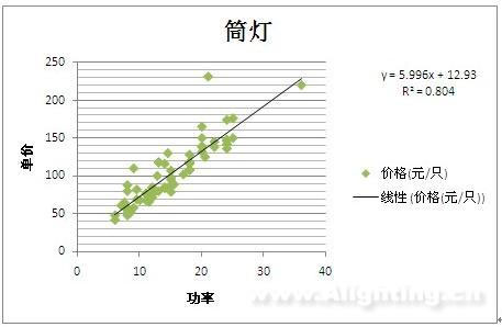 LED照明产品财政补贴推广专案分析
