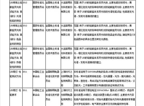 国标委:23项LED相关拟立项国家标准 国标委:23项LED相关拟立项国家标准