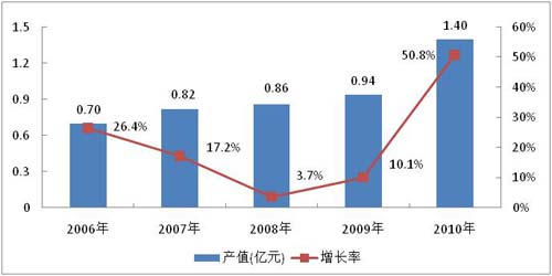 市场需求逐增 LED产业上游环节提速发展
