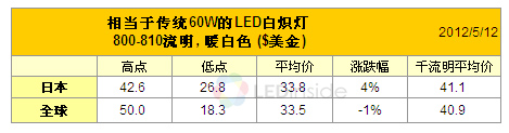 5月LED灯泡零售价调查：新品增多 均价持平