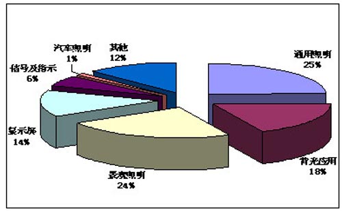 2011年中国半导体照明产业数据及发展状况