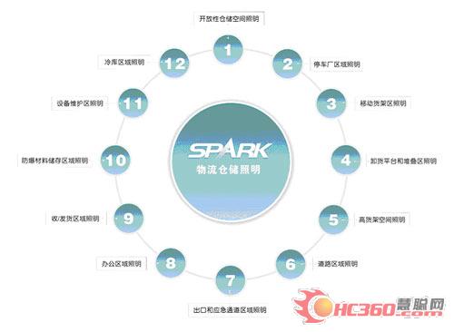 斯派克掘金物流仓储照明 打造物流经济