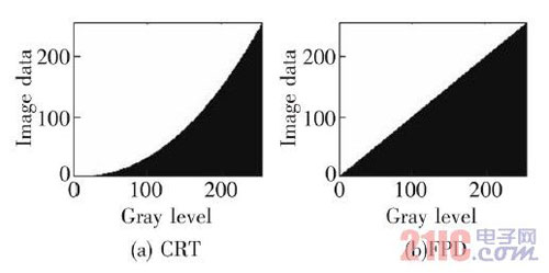 LED大屏幕显示屏灰度等级检测技术研究 (1) LED大屏幕显示屏灰度等级检测技术研究 (1)