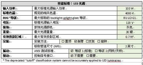 DOE发布LED路灯照明中的应用系统规范标准