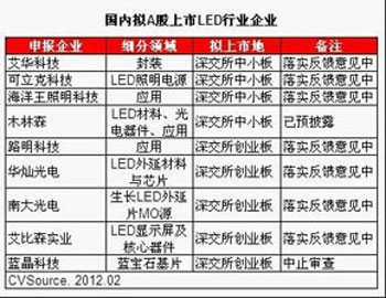 LED照明投资商机凸显 核心技术亟待突破