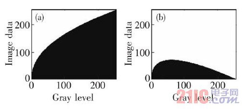 LED大屏幕显示屏灰度等级检测技术研究 (1) LED大屏幕显示屏灰度等级检测技术研究 (1)