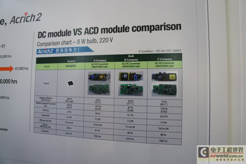 首尔半导体：交流LED更能满足低成本高能效的需求