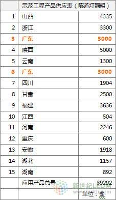 我国LED产业分布及宏观政策重点分析