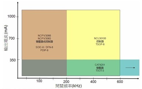 不同DC-DC LED照明应用的高能效驱动器方案