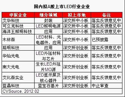 LED行业应用领域前景广阔 PE投资回归理性