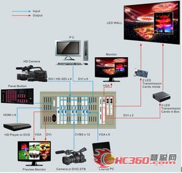 唯奥视讯基于LVS5066的LED大屏显示解决方案